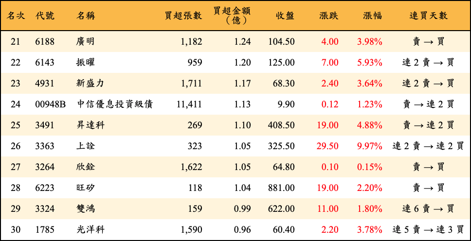 買超張數及金額