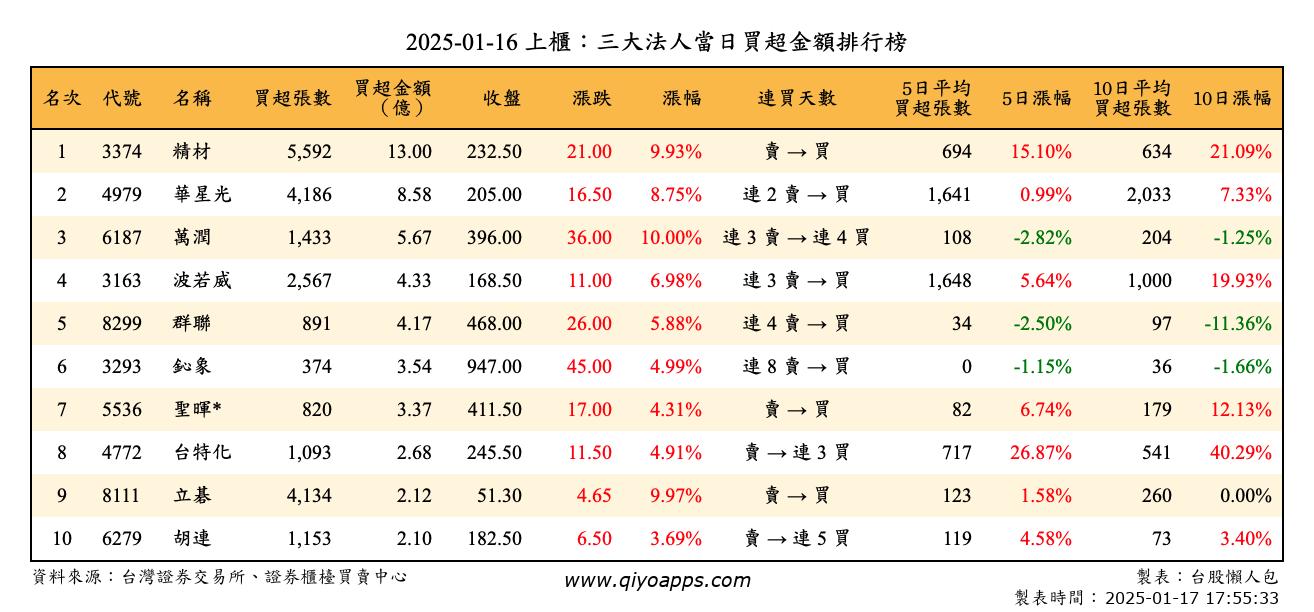 上櫃：三大法人當日買超金額排行榜