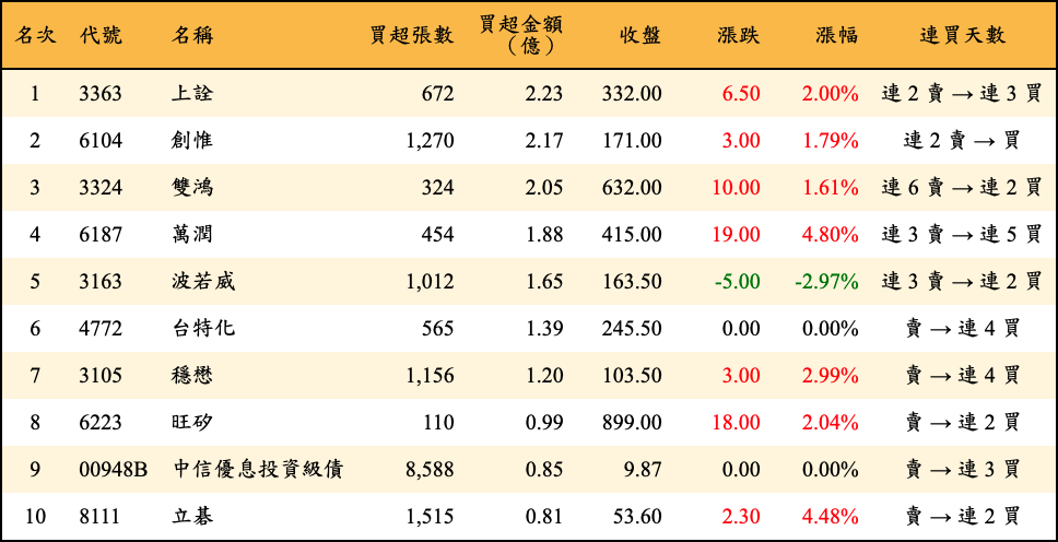 買超張數及金額