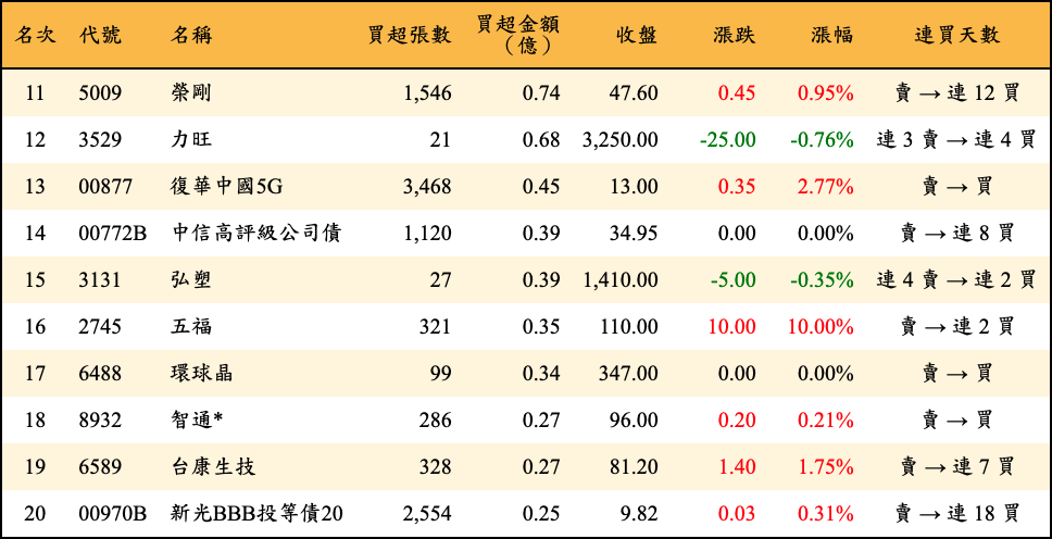 買超張數及金額