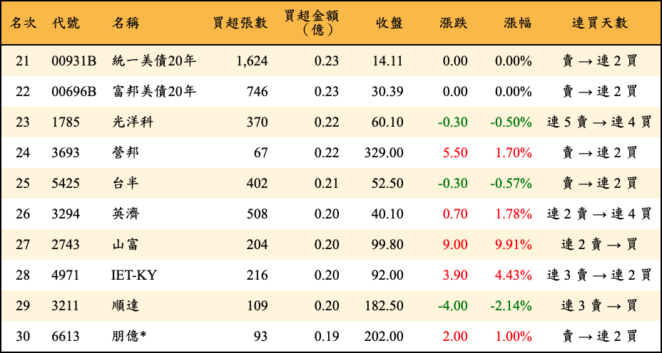 買超張數及金額