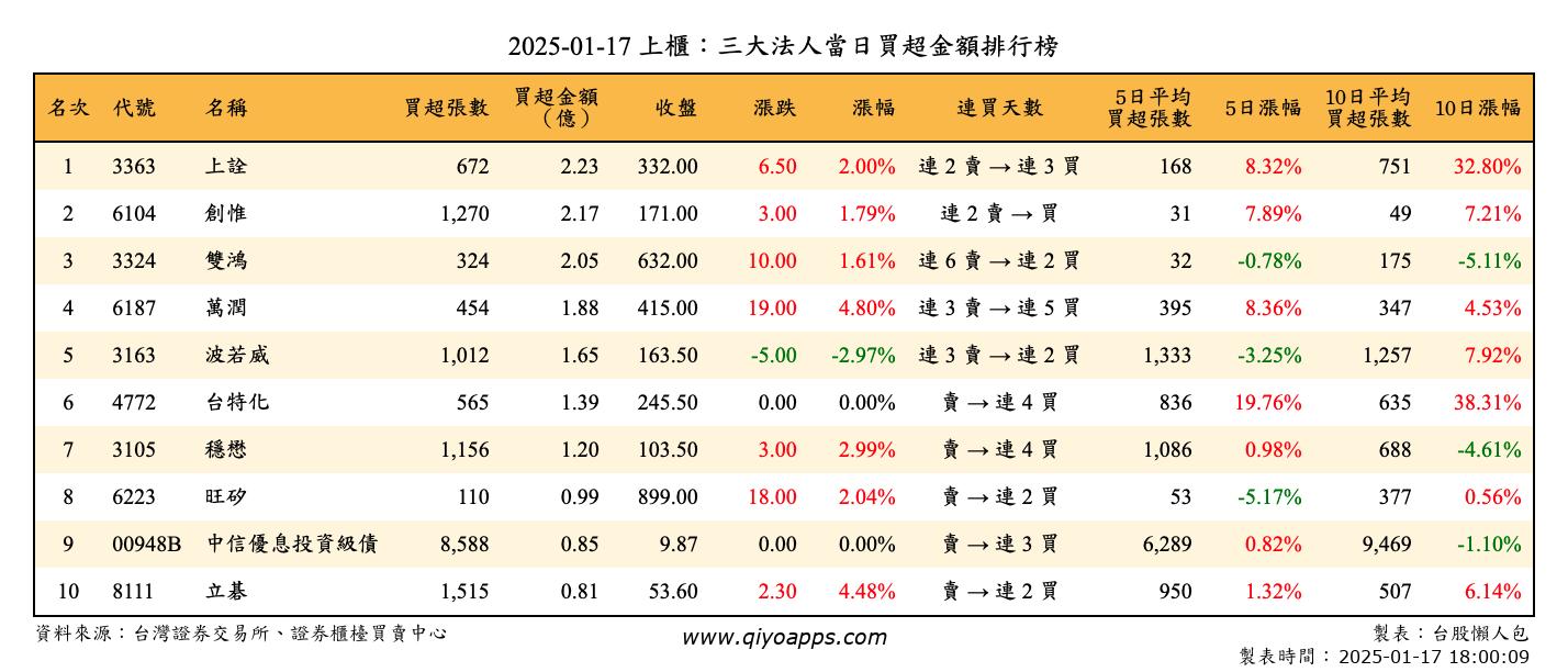 上櫃：三大法人當日買超金額排行榜