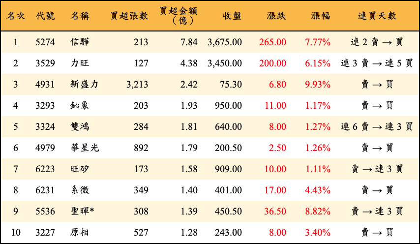 買超張數及金額