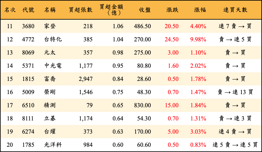 買超張數及金額