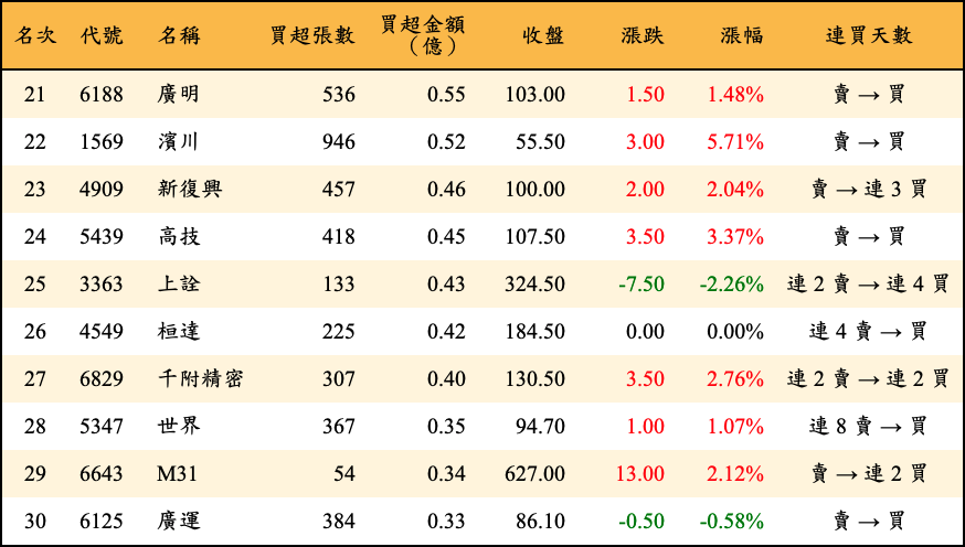 買超張數及金額