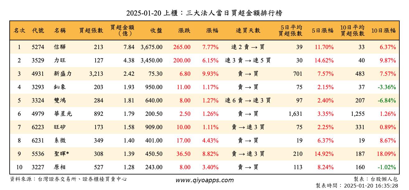 上櫃：三大法人當日買超金額排行榜