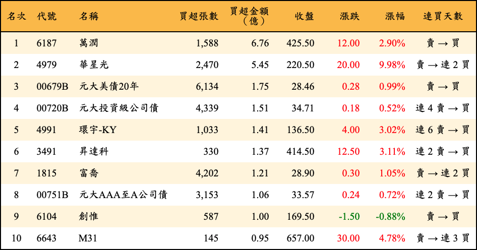 買超張數及金額