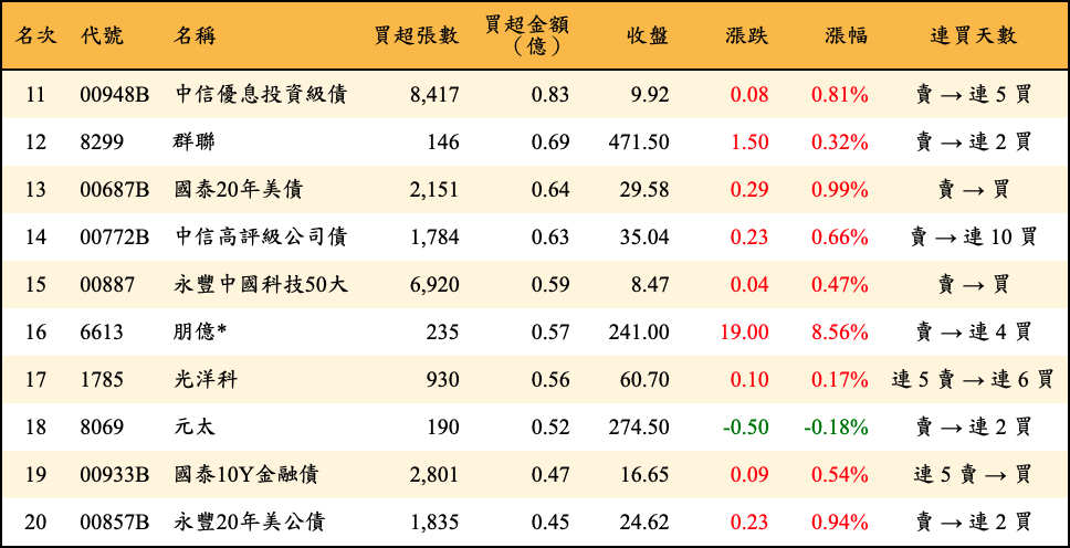 買超張數及金額