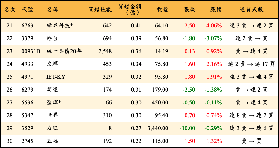 買超張數及金額