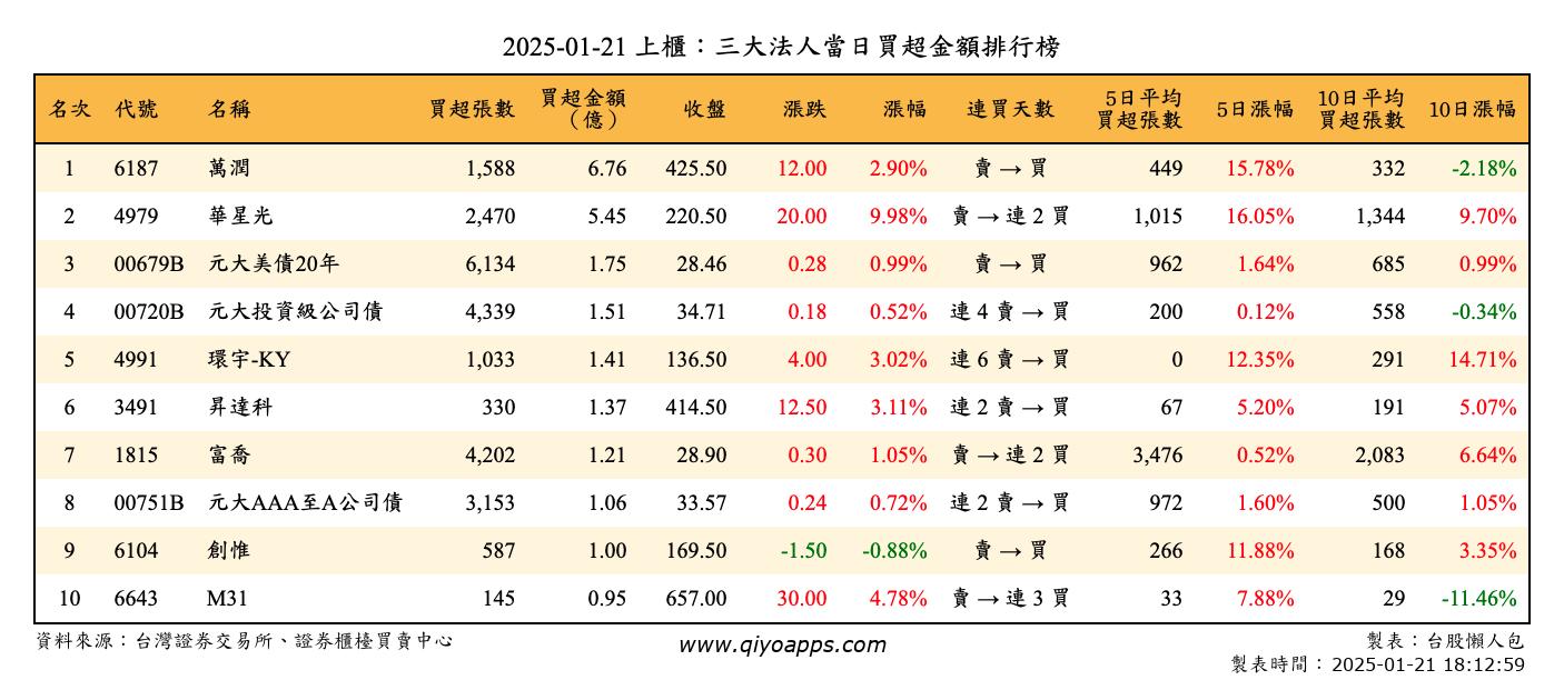 上櫃：三大法人當日買超金額排行榜