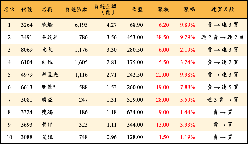 買超張數及金額