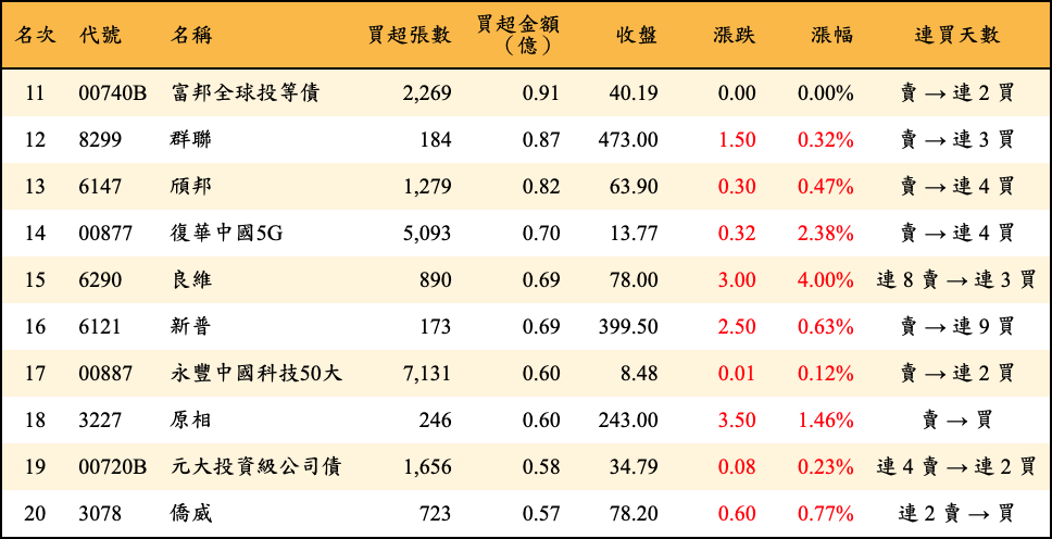 買超張數及金額