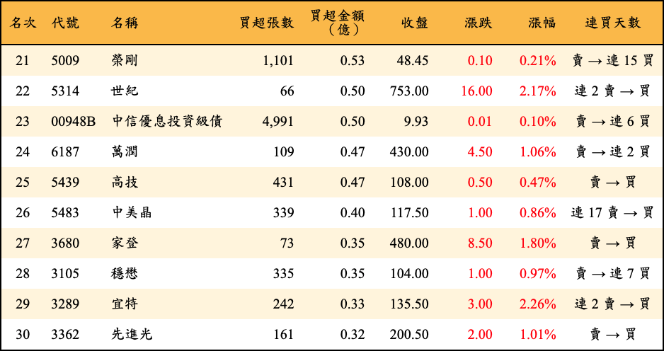 買超張數及金額