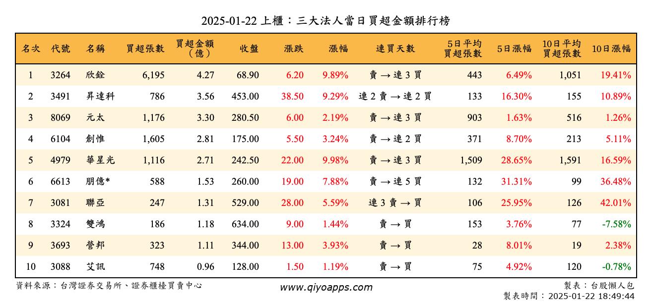 上櫃：三大法人當日買超金額排行榜