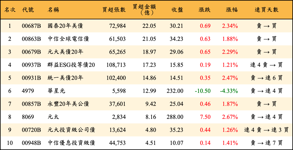 買超張數及金額