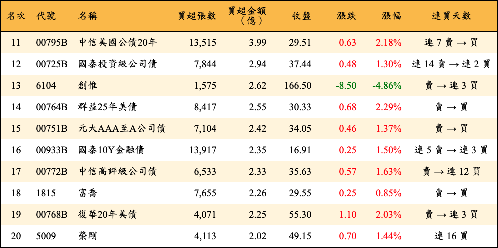 買超張數及金額