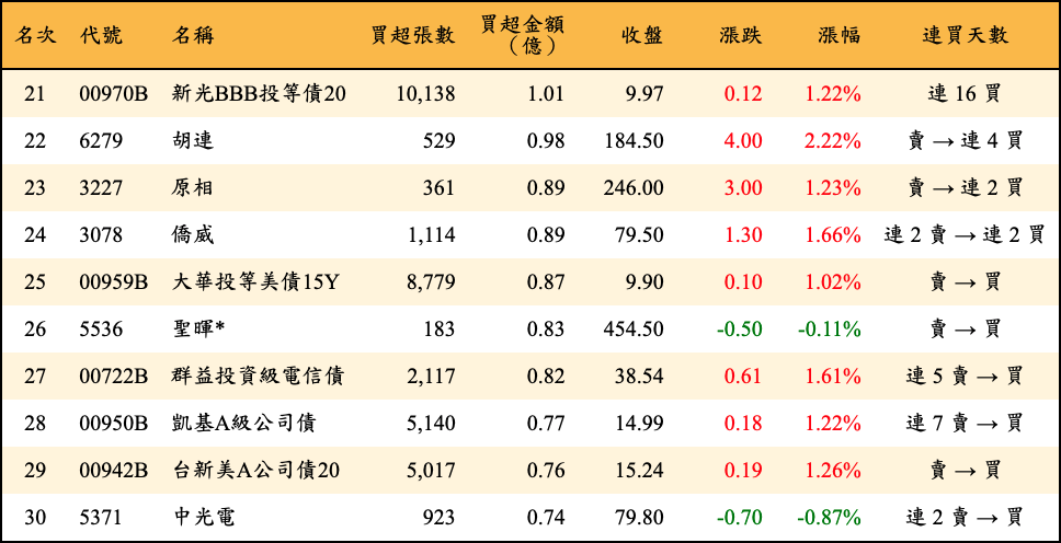 買超張數及金額