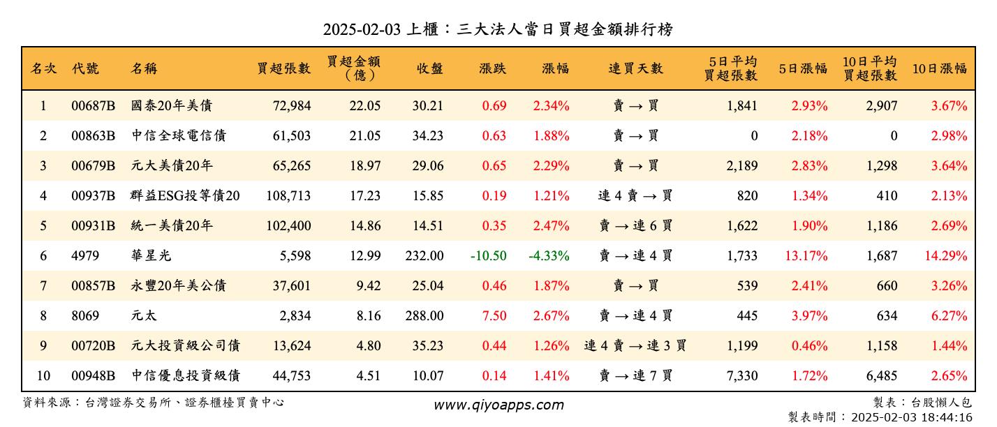 上櫃：三大法人當日買超金額排行榜