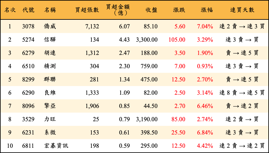 買超張數及金額