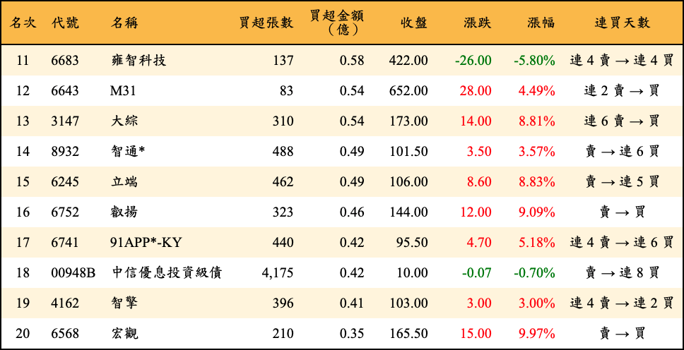 買超張數及金額