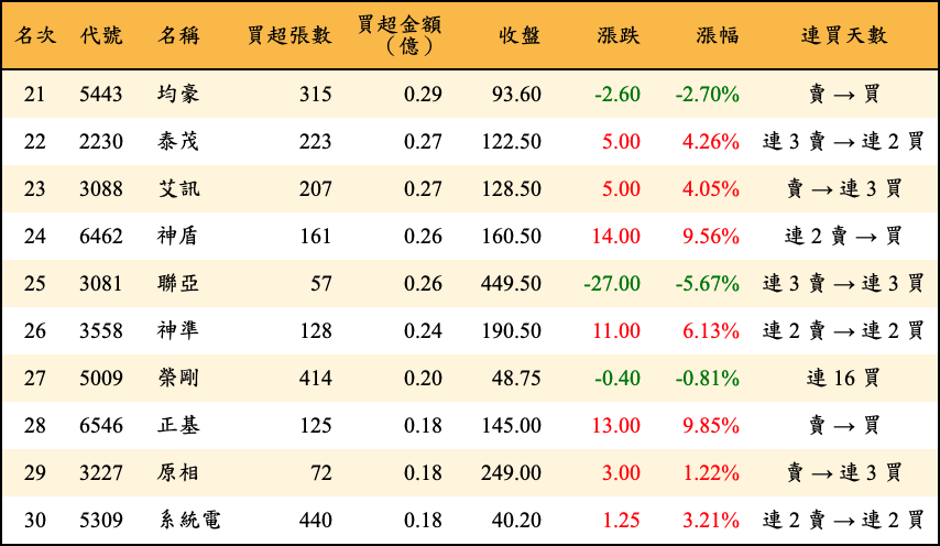 買超張數及金額