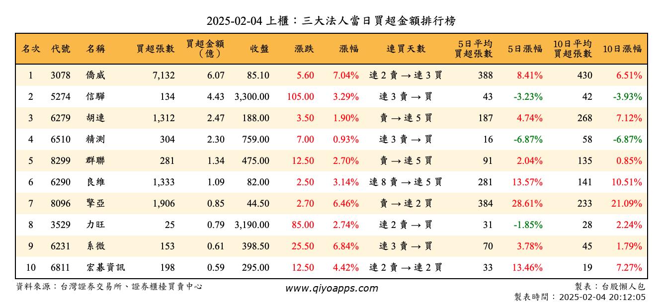 上櫃：三大法人當日買超金額排行榜