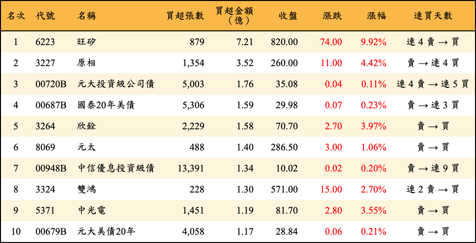 買超張數及金額