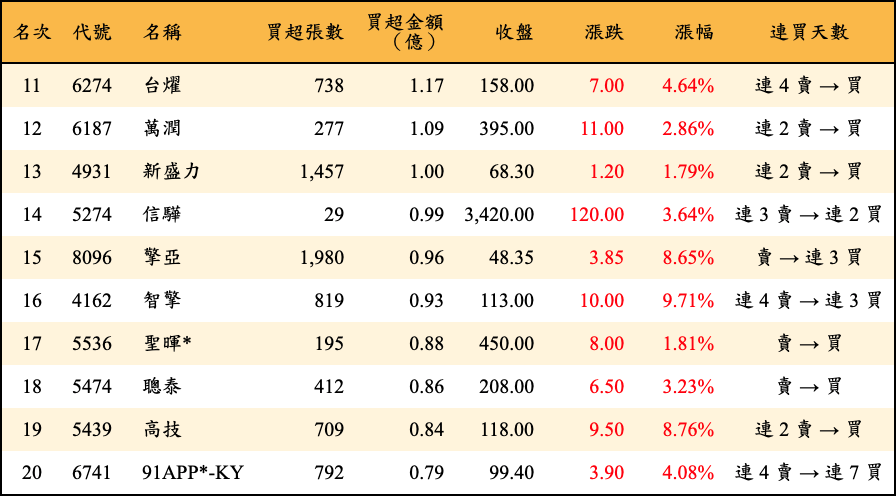 買超張數及金額