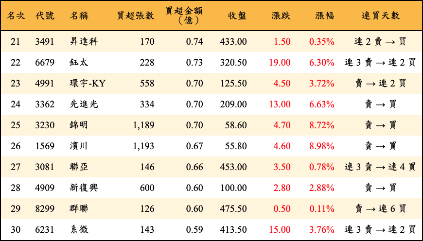 買超張數及金額