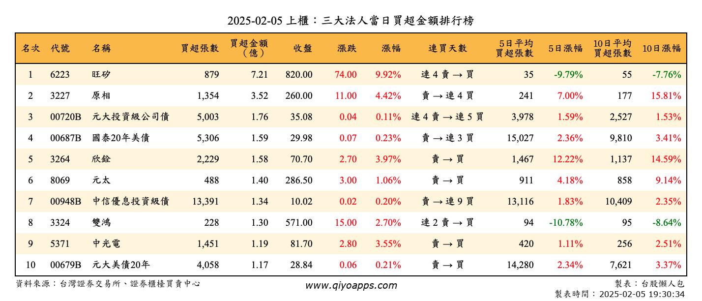 上櫃：三大法人當日買超金額排行榜