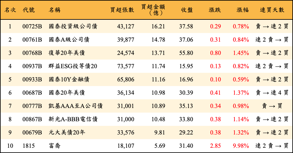 買超張數及金額