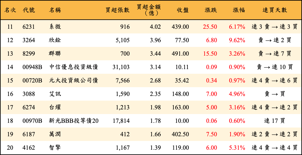 買超張數及金額