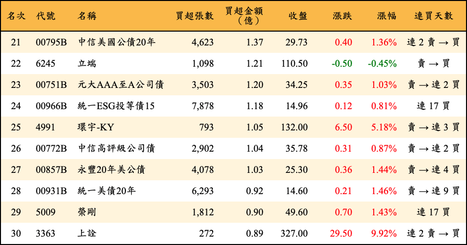 買超張數及金額