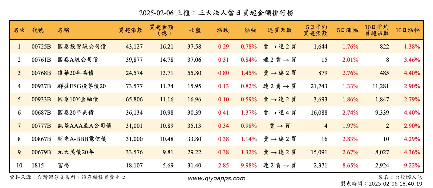 上櫃：三大法人當日買超金額排行榜