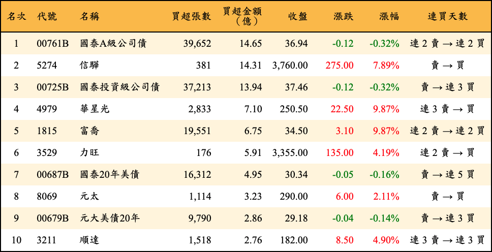 買超張數及金額