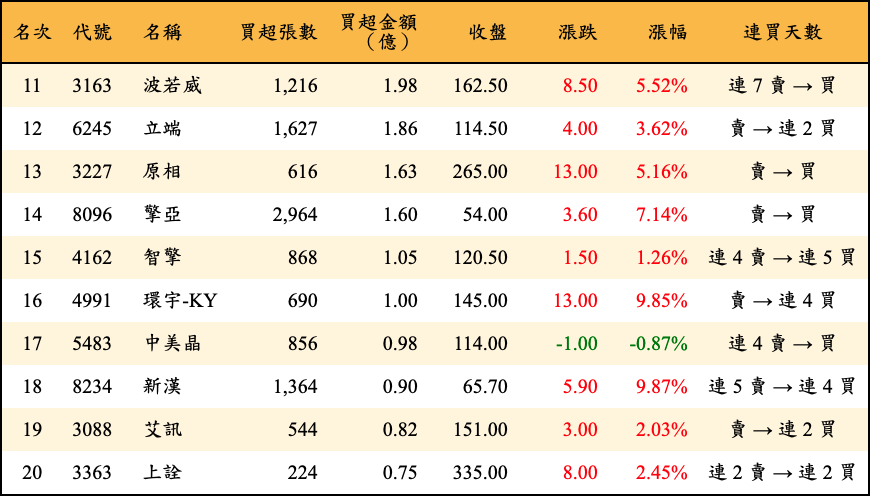 買超張數及金額