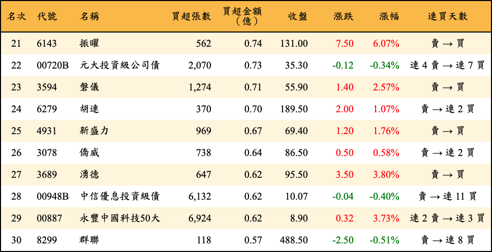 買超張數及金額