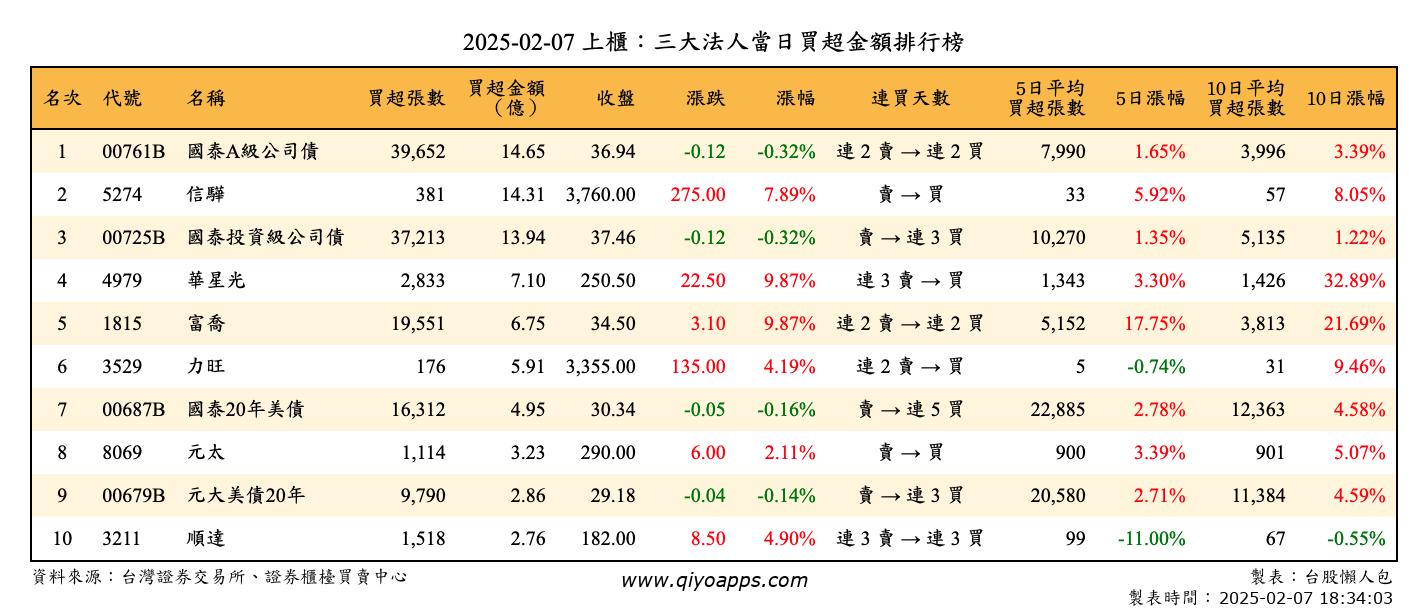 上櫃：三大法人當日買超金額排行榜