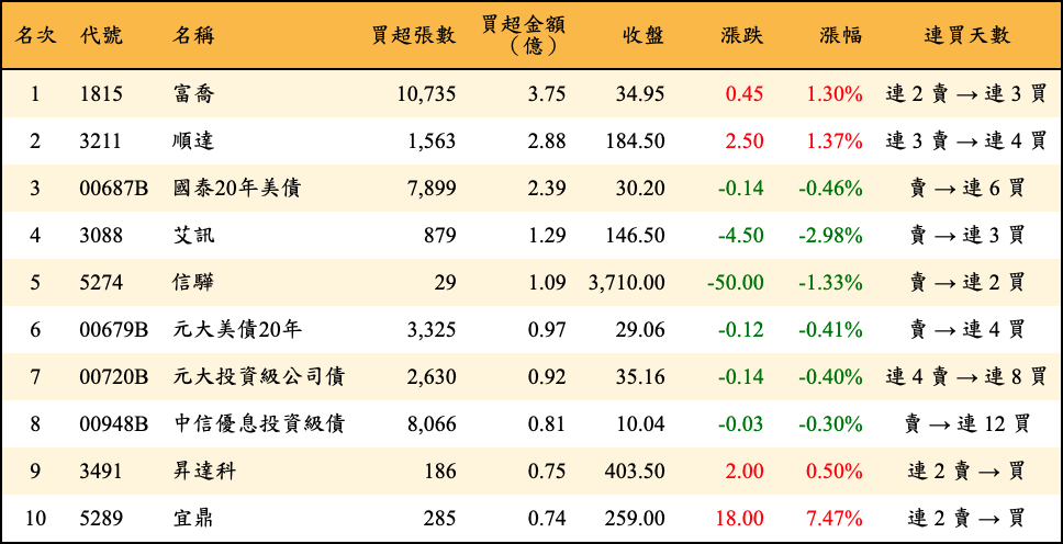 買超張數及金額