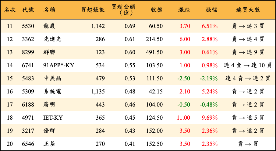 買超張數及金額