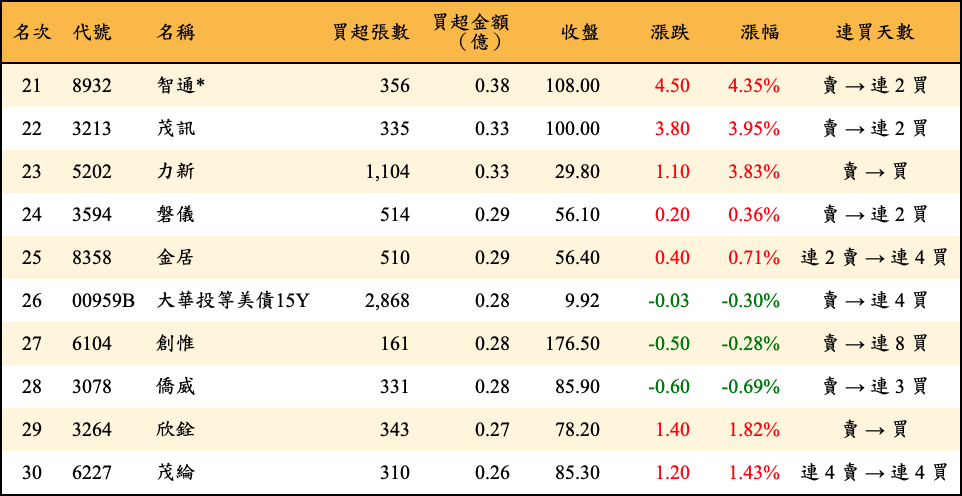 買超張數及金額