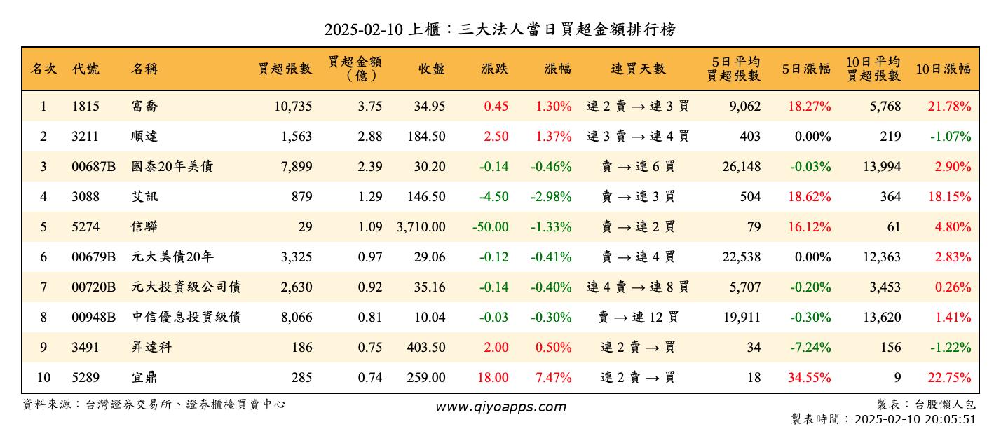 上櫃：三大法人當日買超金額排行榜