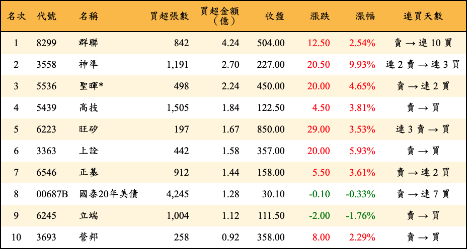 買超張數及金額