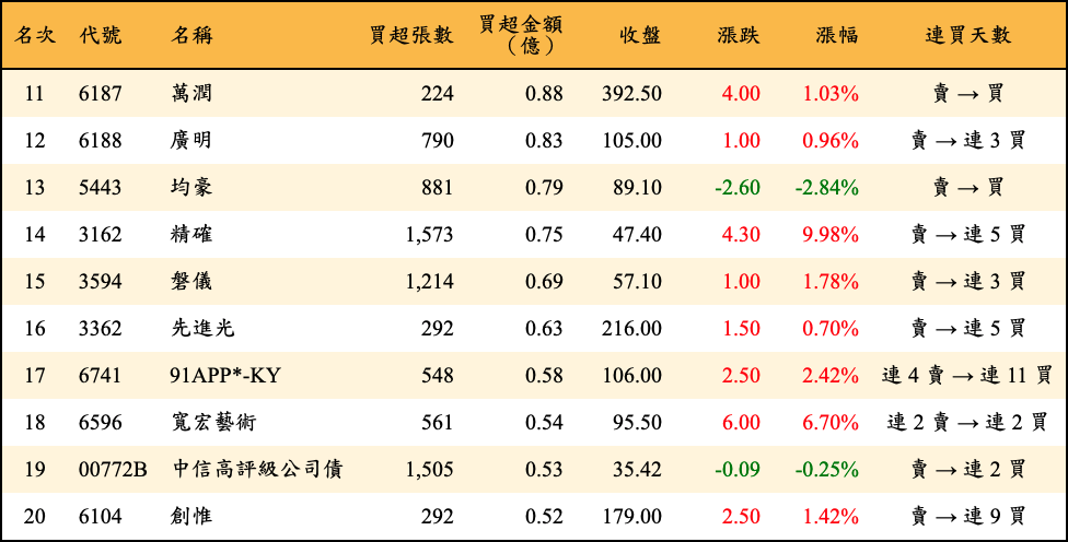 買超張數及金額