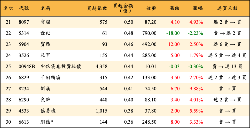 買超張數及金額