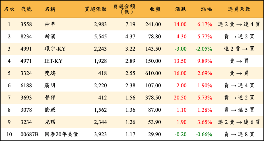 買超張數及金額