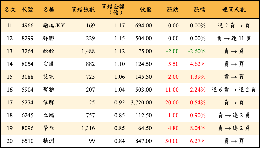 買超張數及金額