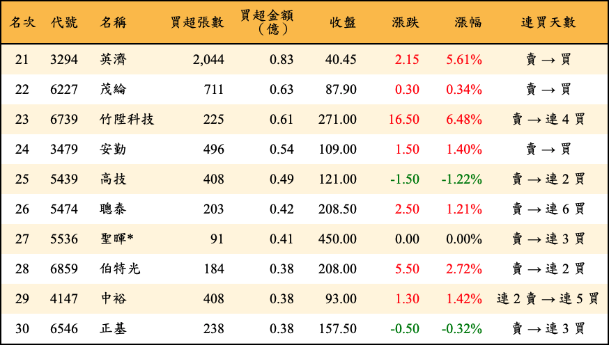 買超張數及金額