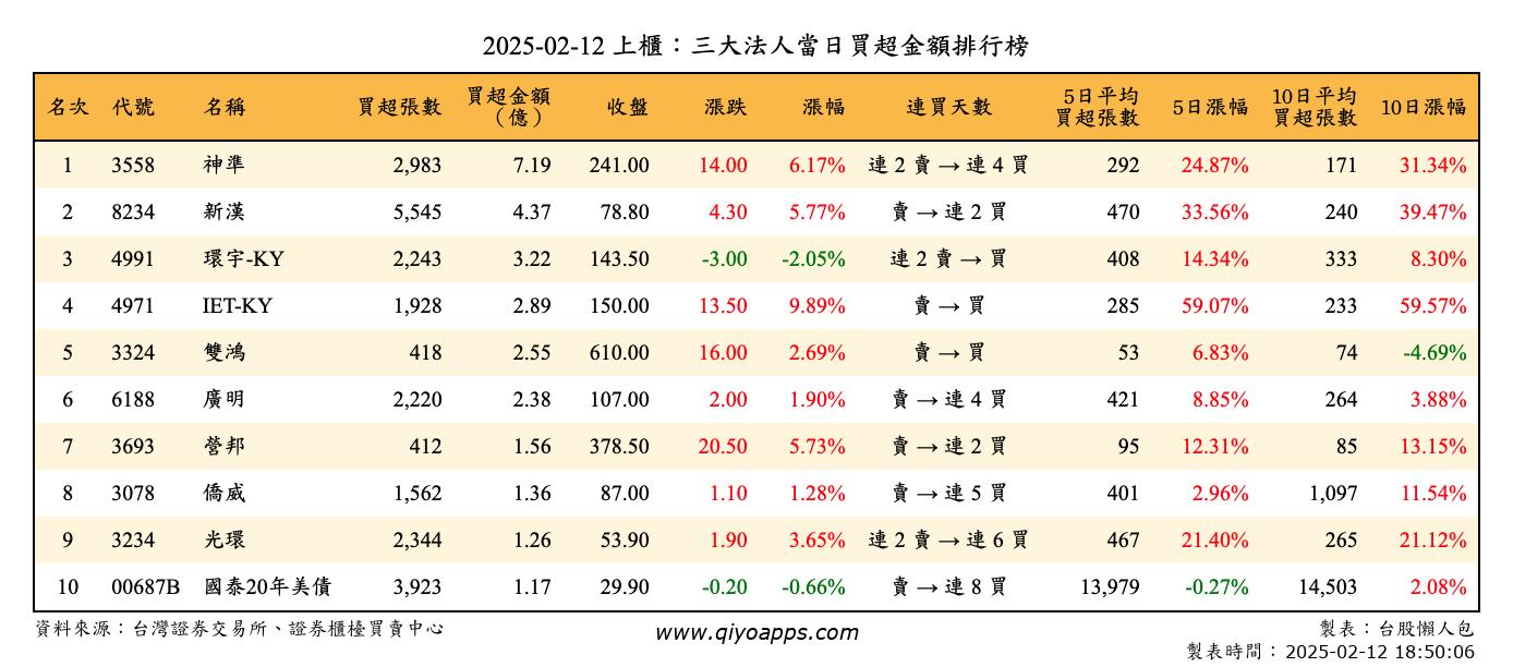 上櫃：三大法人當日買超金額排行榜