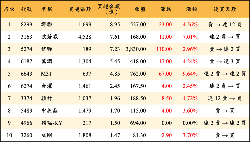 買超張數及金額